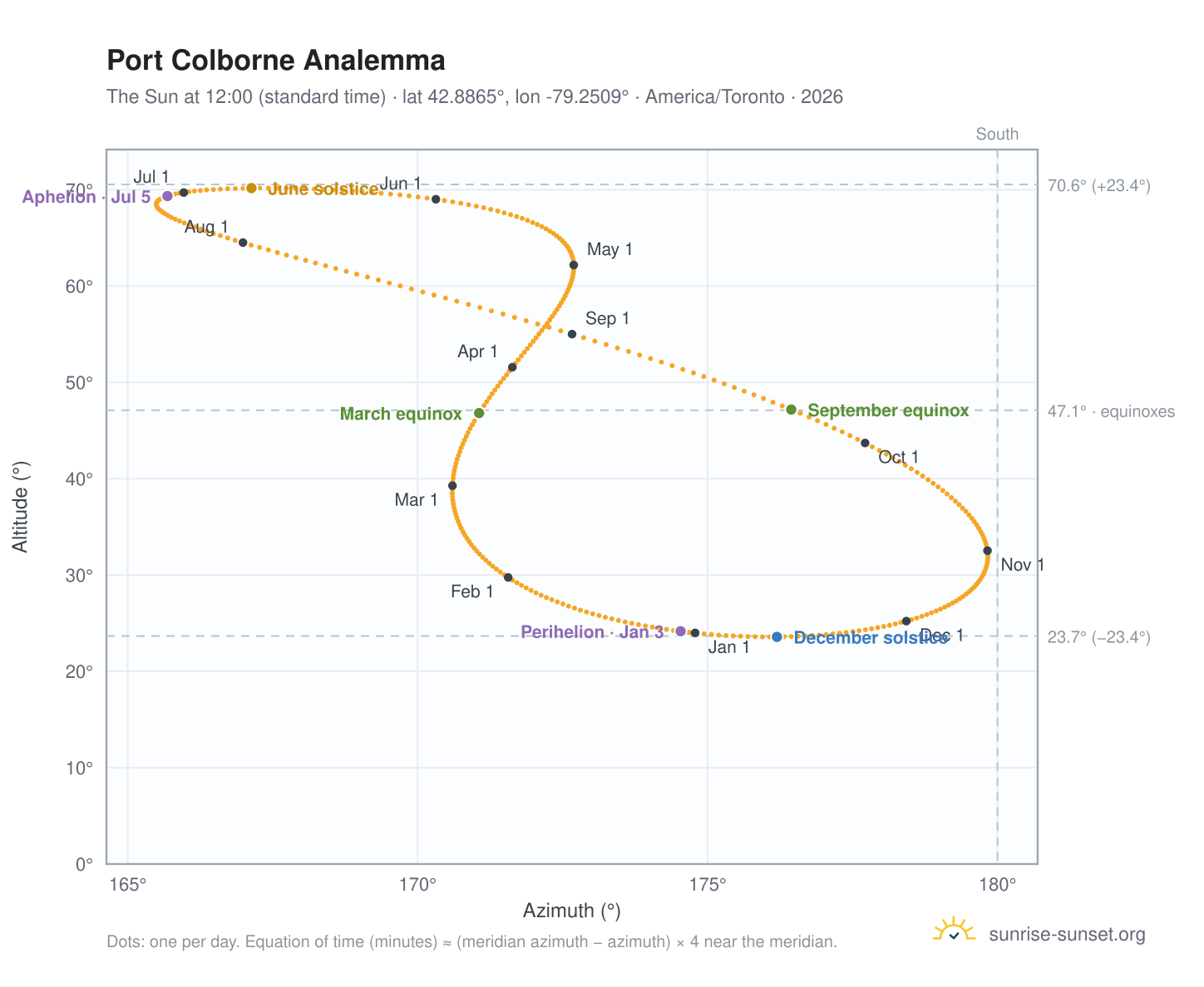 Port Colborne analemma chart: the Sun at 12:00 (standard time) through the year