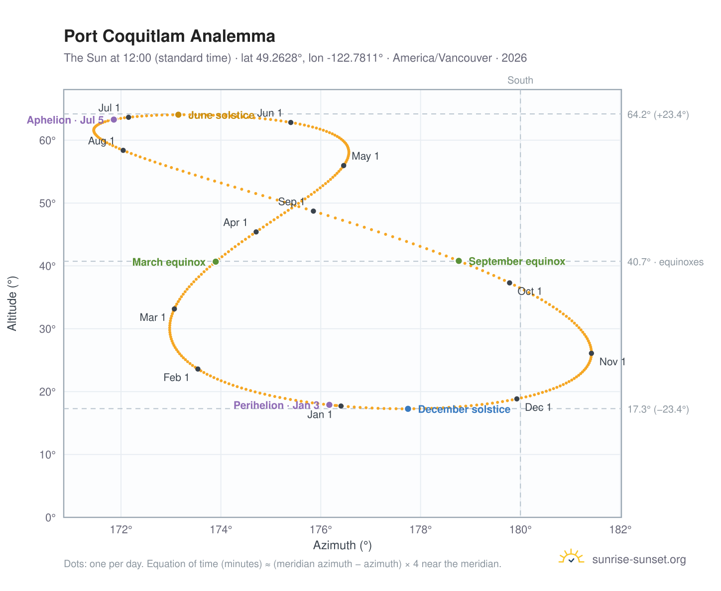 Port Coquitlam analemma chart: the Sun at 12:00 (standard time) through the year