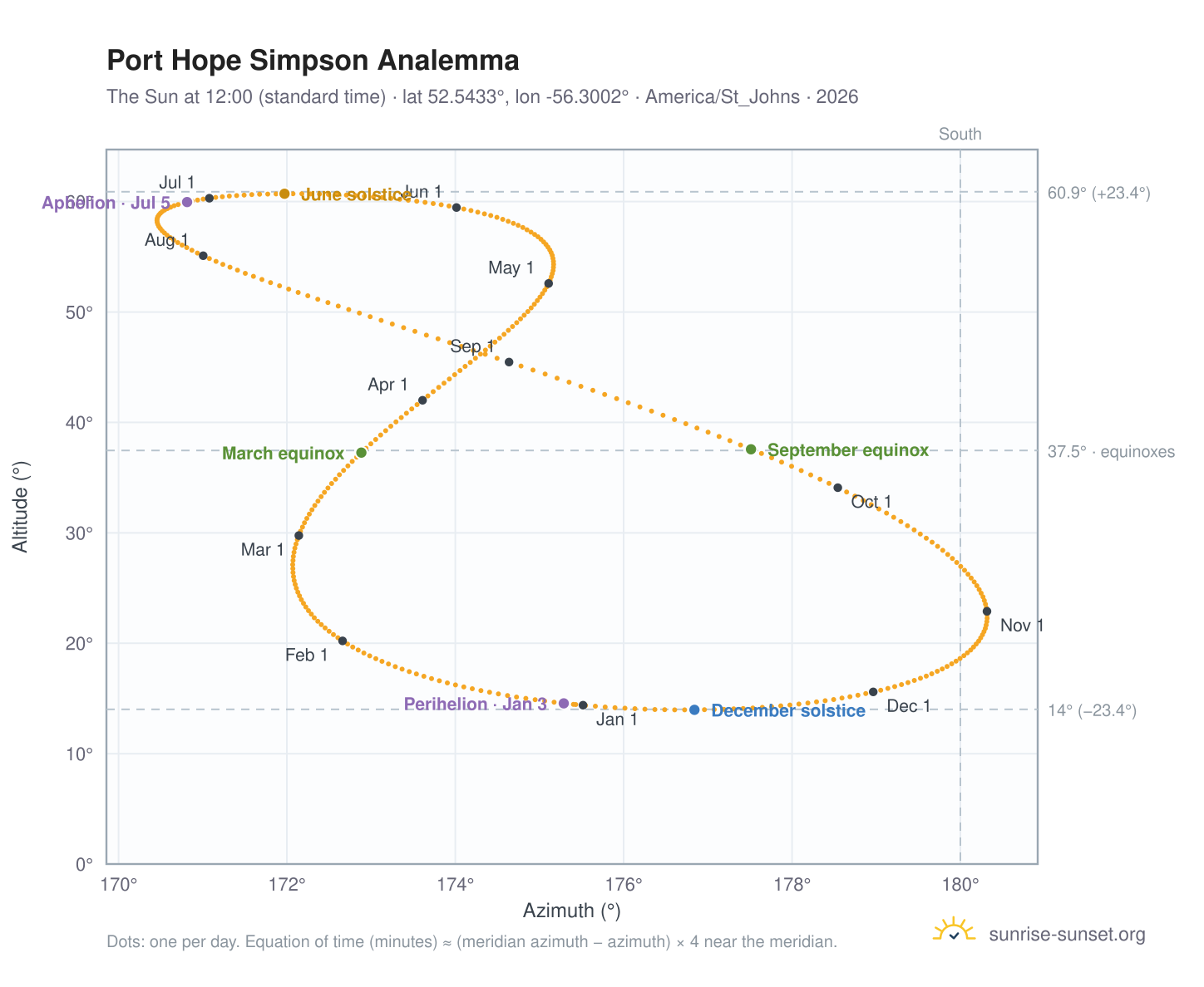 Port Hope Simpson analemma chart: the Sun at 12:00 (standard time) through the year