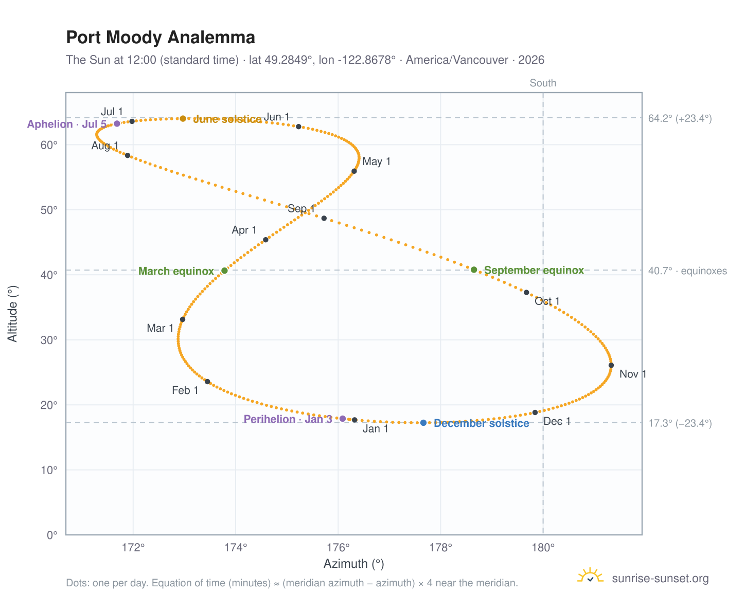 Port Moody analemma chart: the Sun at 12:00 (standard time) through the year
