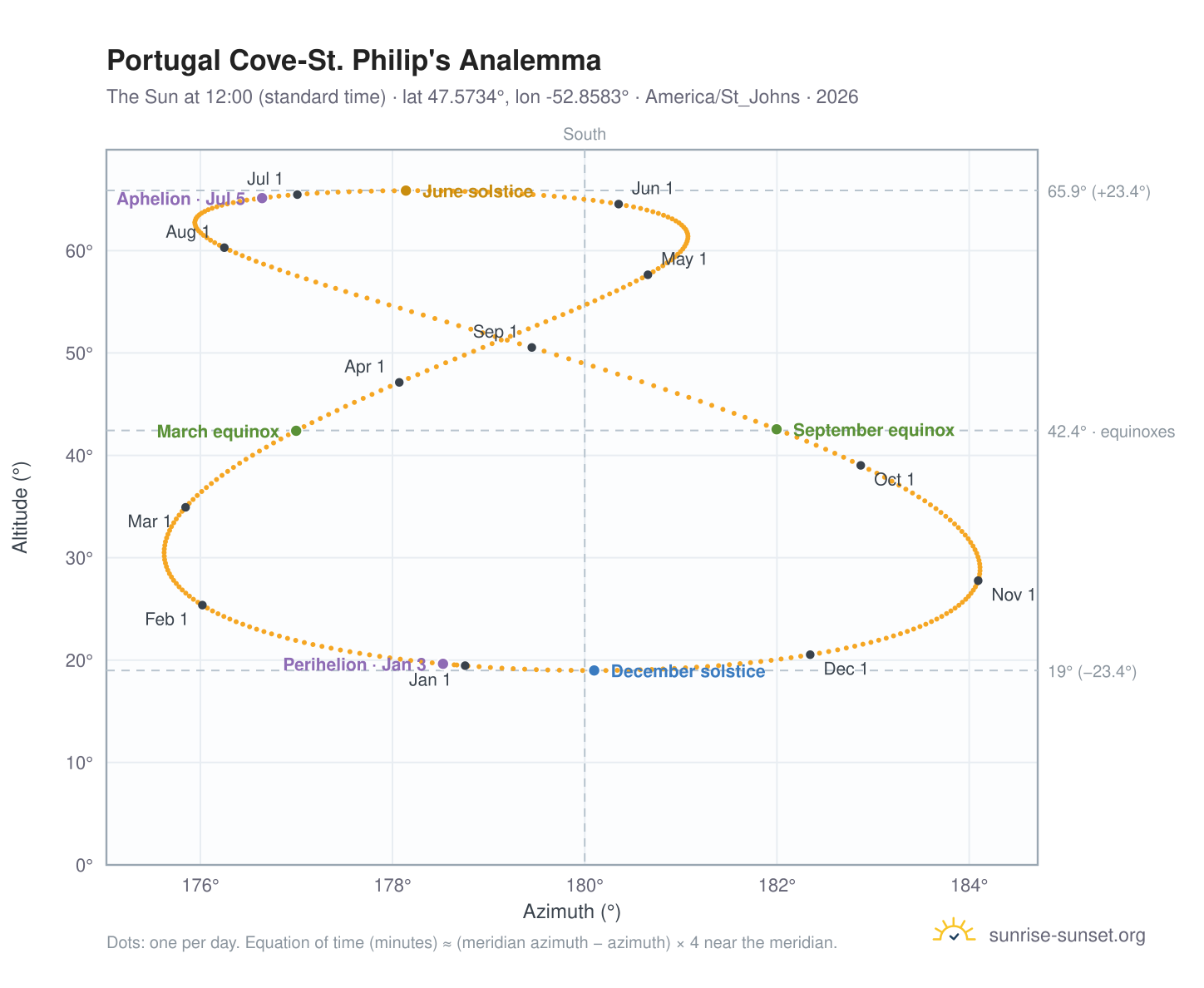 Portugal Cove-St. Philip's analemma chart: the Sun at 12:00 (standard time) through the year
