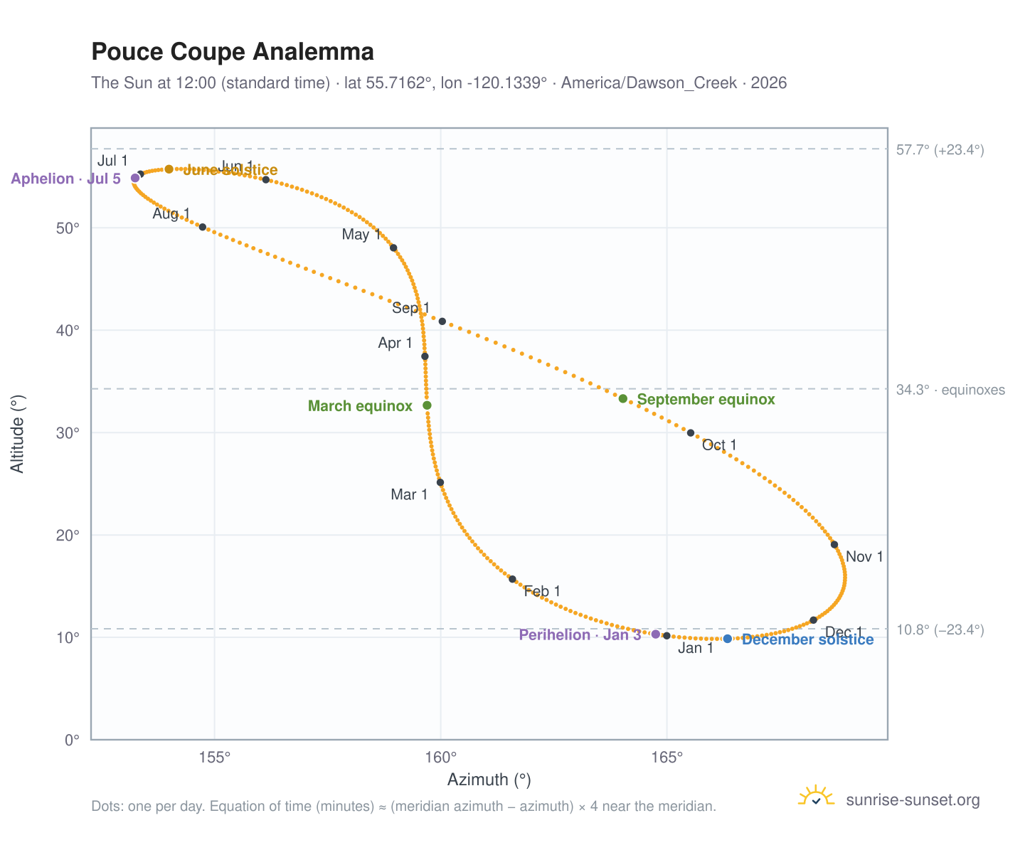 Pouce Coupe analemma chart: the Sun at 12:00 (standard time) through the year