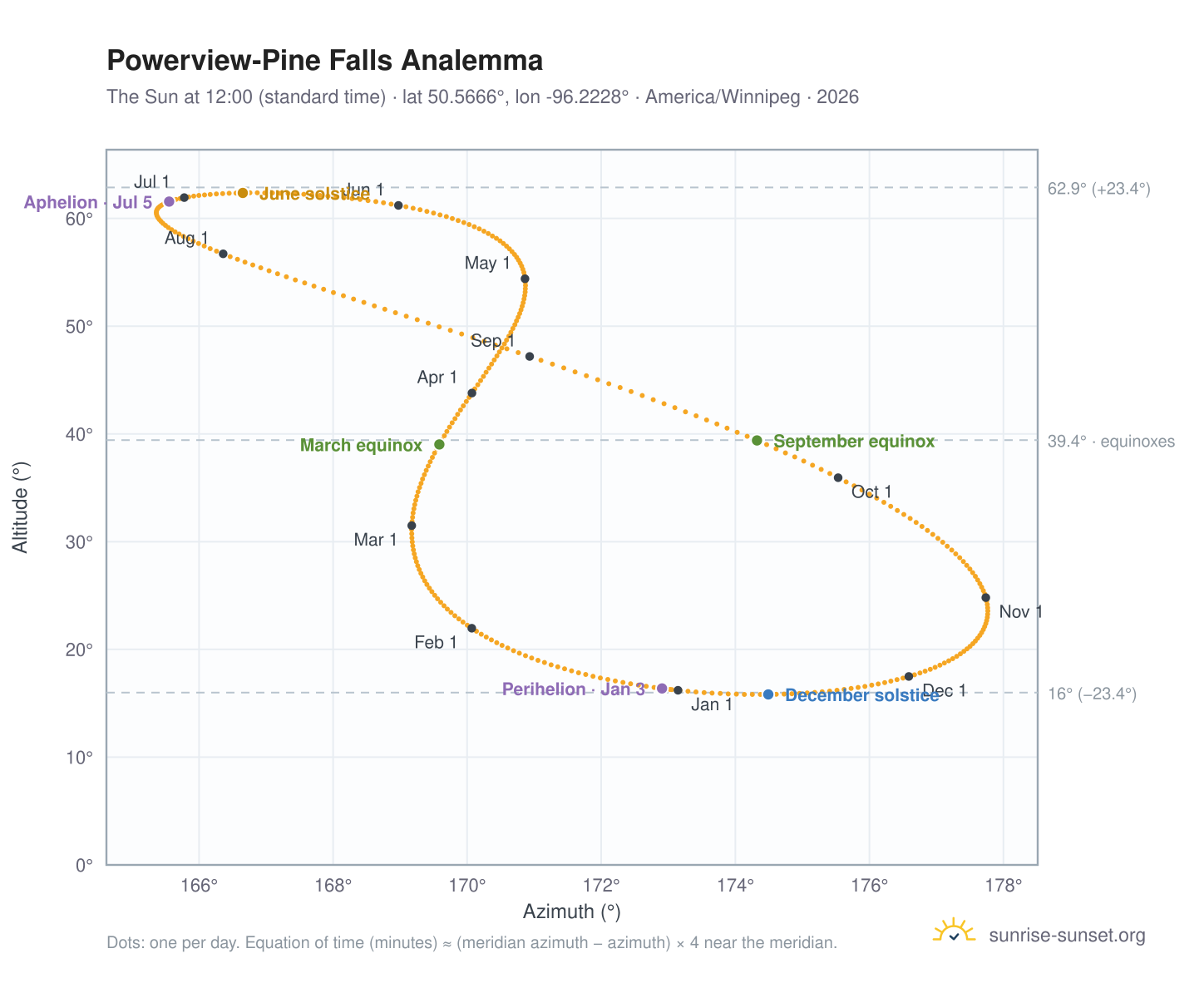 Powerview-Pine Falls analemma chart: the Sun at 12:00 (standard time) through the year