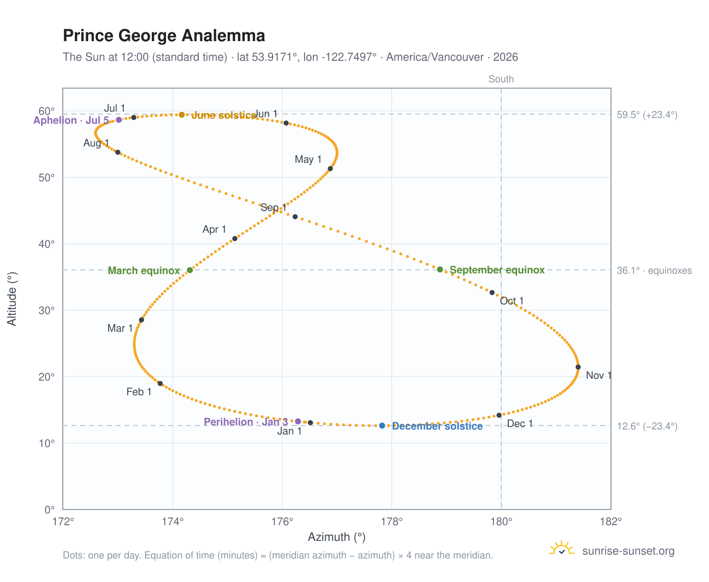 Prince George analemma chart: the Sun at 12:00 (standard time) through the year