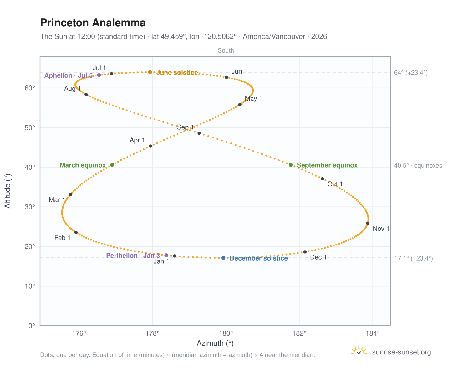 Princeton analemma chart: the Sun at 12:00 (standard time) through the year