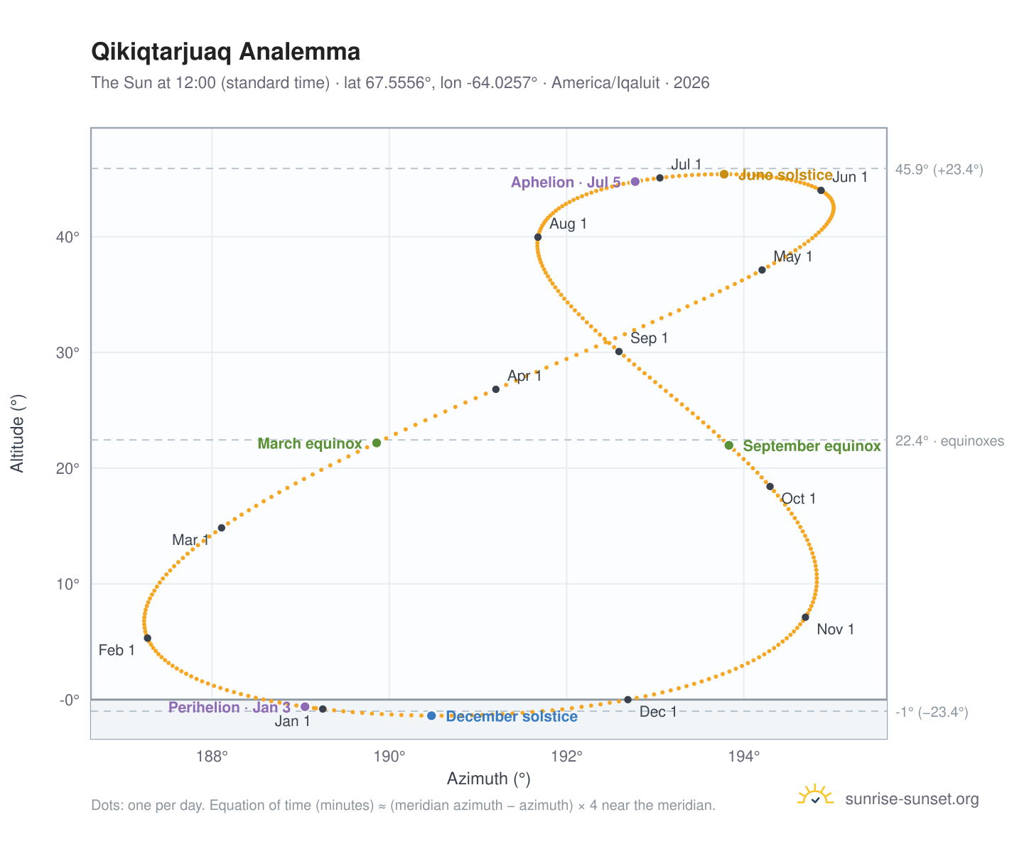 Qikiqtarjuaq analemma chart: the Sun at 12:00 (standard time) through the year