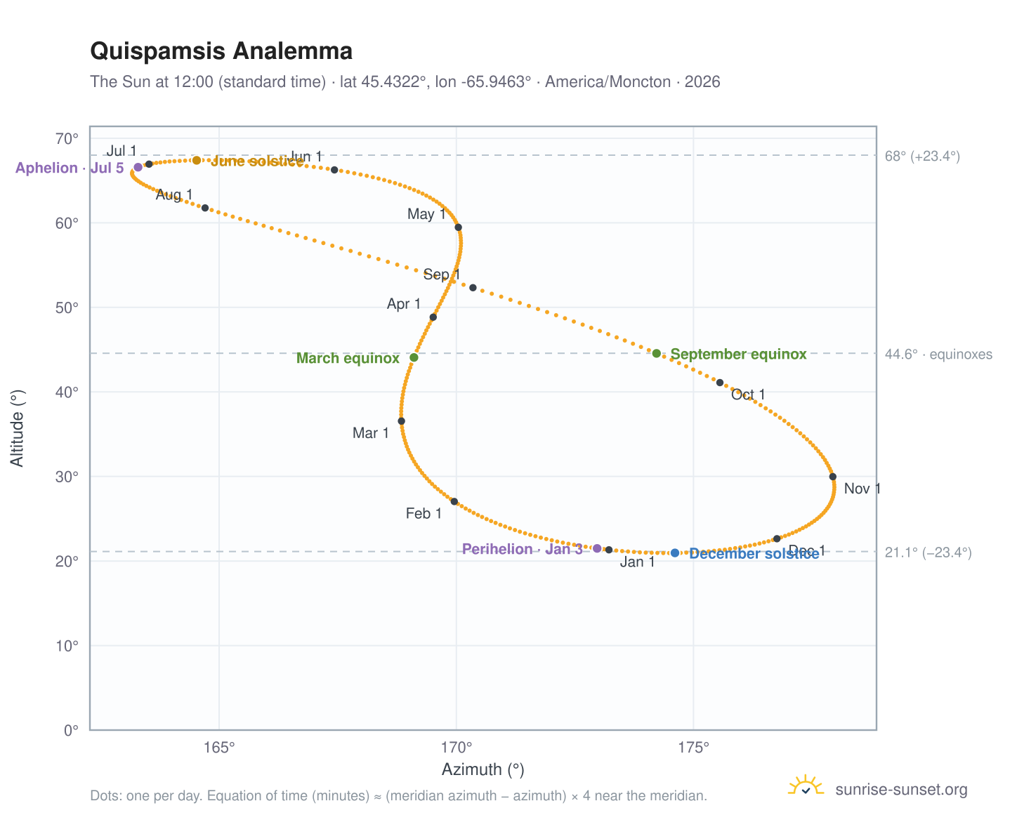 Quispamsis analemma chart: the Sun at 12:00 (standard time) through the year