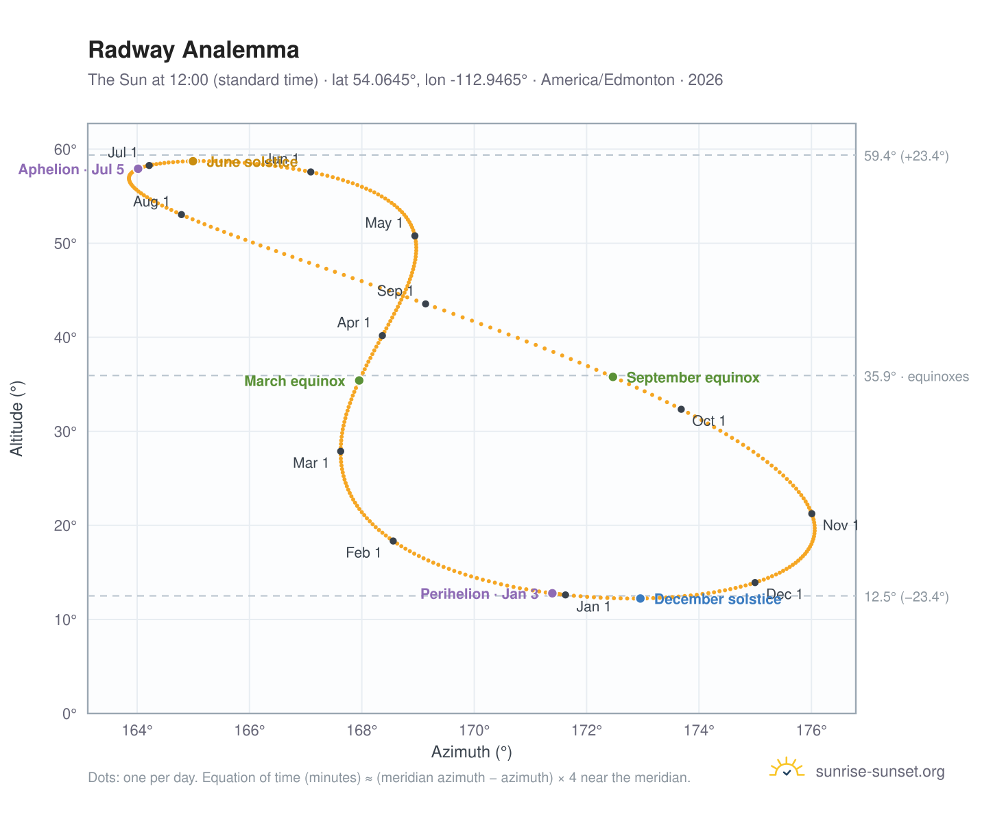 Radway analemma chart: the Sun at 12:00 (standard time) through the year