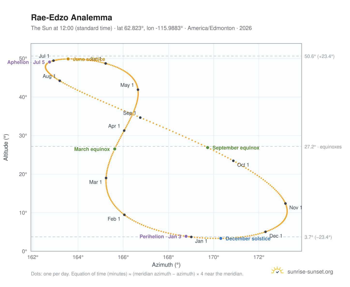 Rae-Edzo analemma chart: the Sun at 12:00 (standard time) through the year