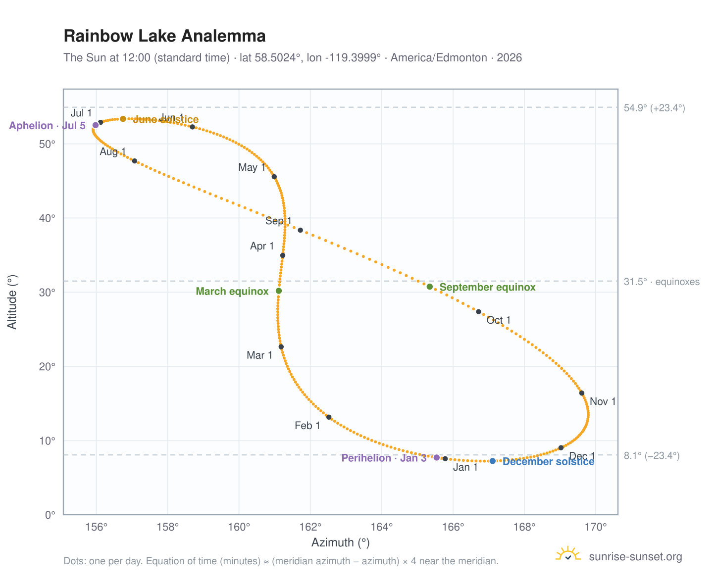 Rainbow Lake analemma chart: the Sun at 12:00 (standard time) through the year