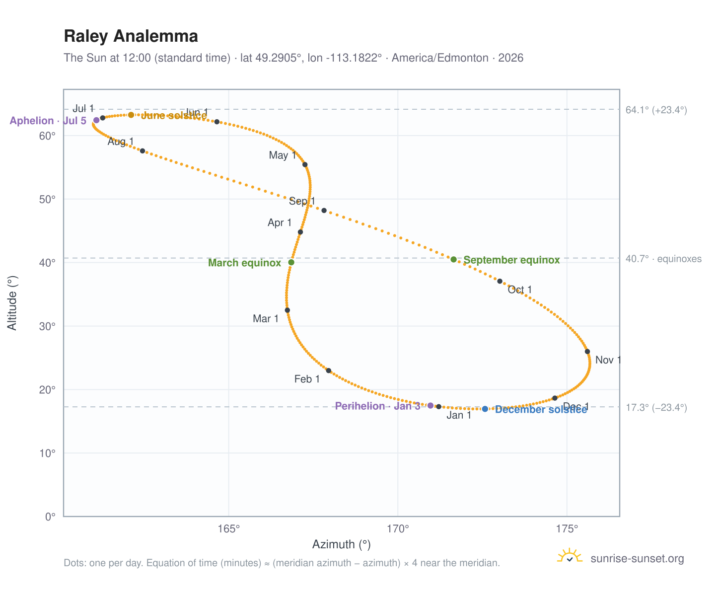 Raley analemma chart: the Sun at 12:00 (standard time) through the year