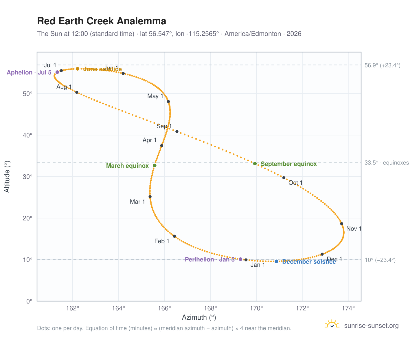 Red Earth Creek analemma chart: the Sun at 12:00 (standard time) through the year