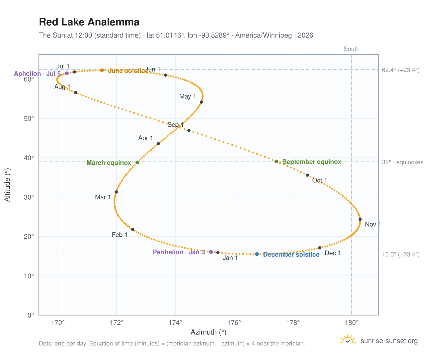 Red Lake analemma chart: the Sun at 12:00 (standard time) through the year