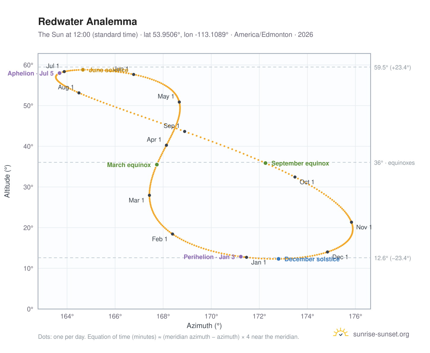 Redwater analemma chart: the Sun at 12:00 (standard time) through the year