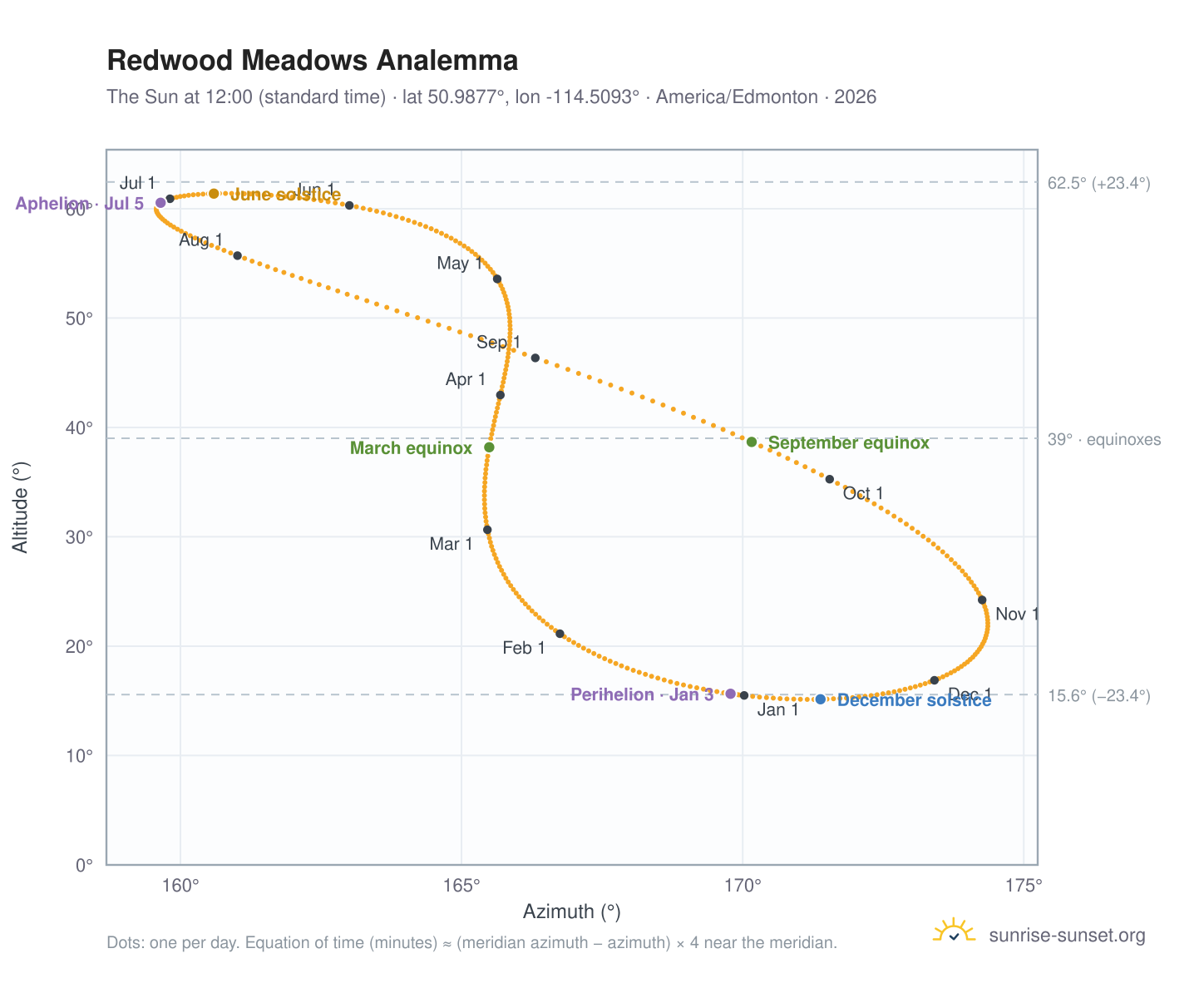 Redwood Meadows analemma chart: the Sun at 12:00 (standard time) through the year