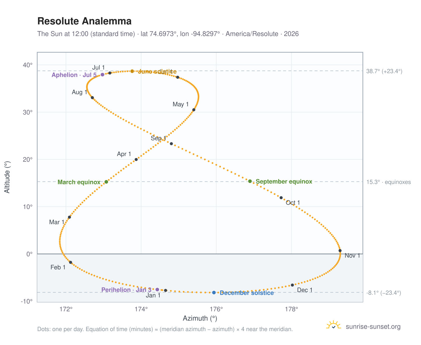 Resolute analemma chart: the Sun at 12:00 (standard time) through the year