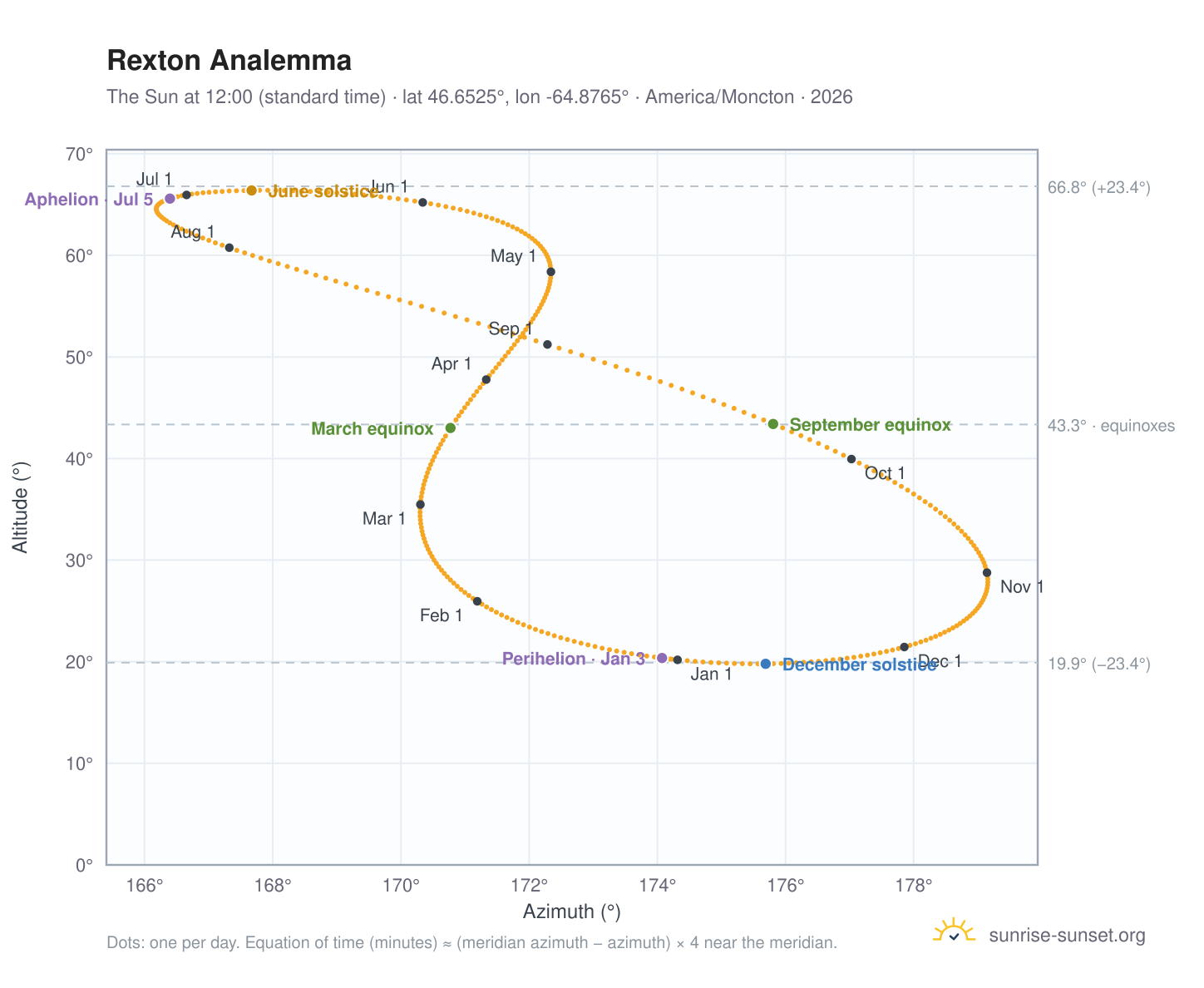Rexton analemma chart: the Sun at 12:00 (standard time) through the year