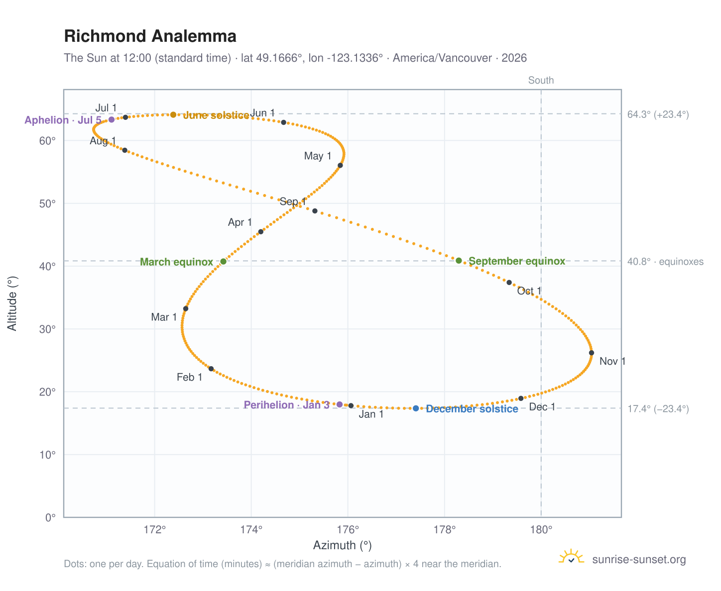 Richmond analemma chart: the Sun at 12:00 (standard time) through the year