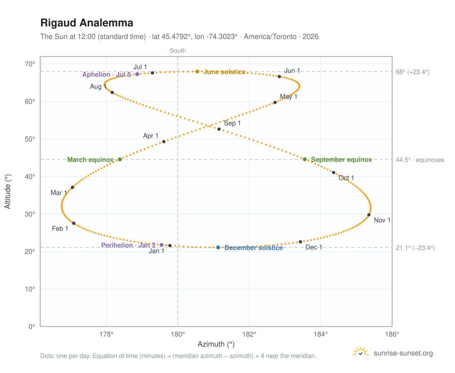 Rigaud analemma chart: the Sun at 12:00 (standard time) through the year