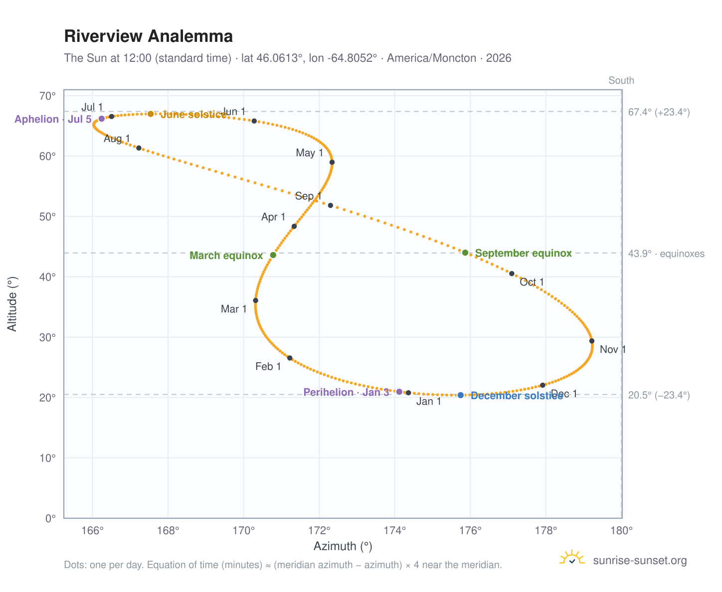 Riverview analemma chart: the Sun at 12:00 (standard time) through the year