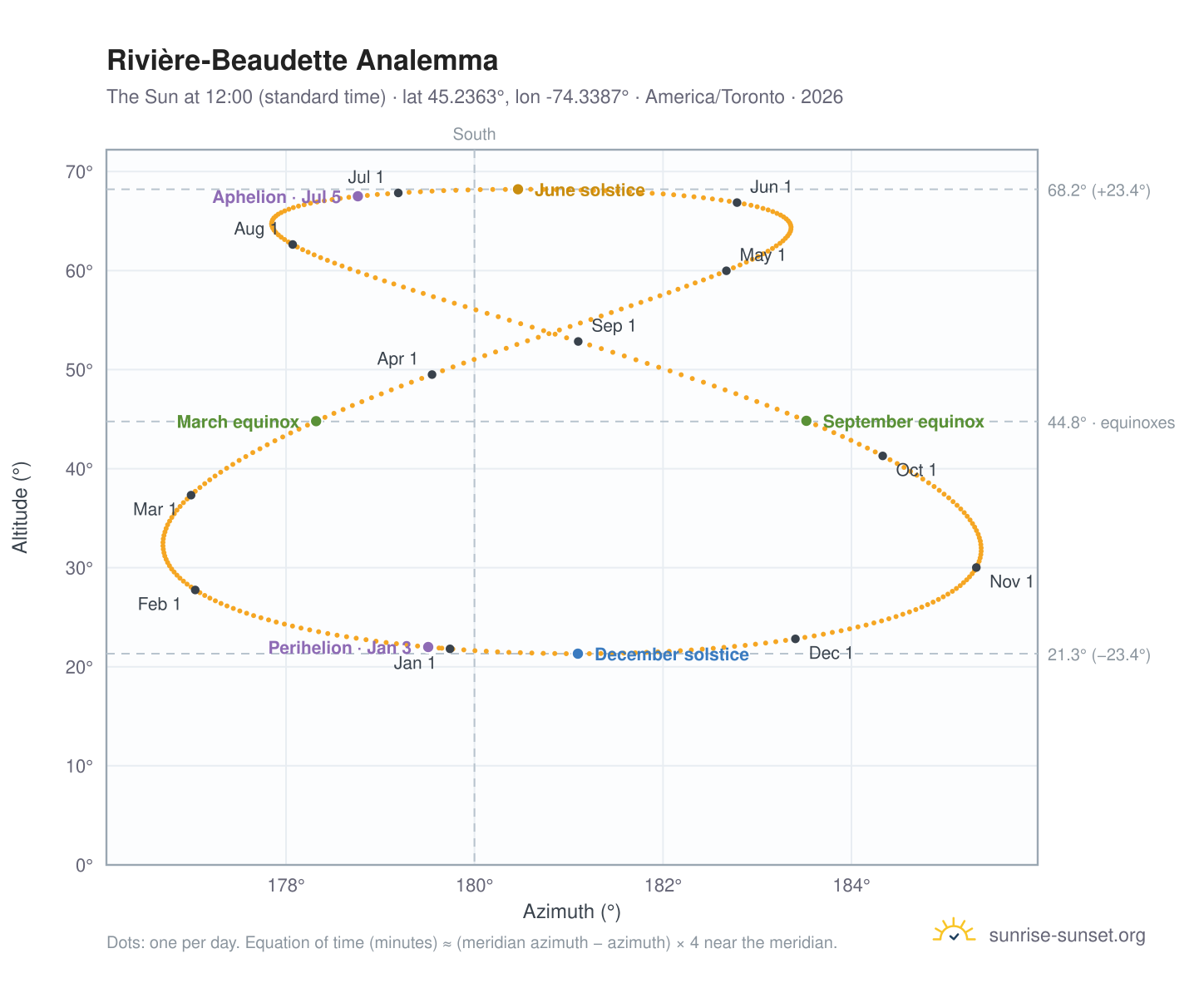 Rivière-Beaudette analemma chart: the Sun at 12:00 (standard time) through the year