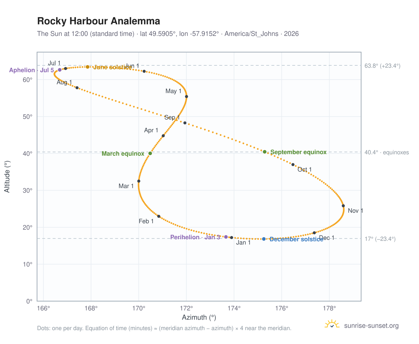 Rocky Harbour analemma chart: the Sun at 12:00 (standard time) through the year