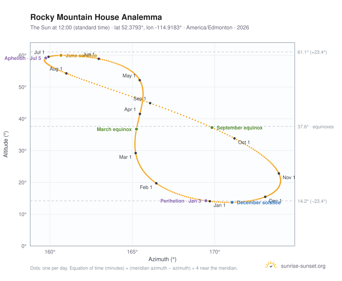 Rocky Mountain House analemma chart: the Sun at 12:00 (standard time) through the year