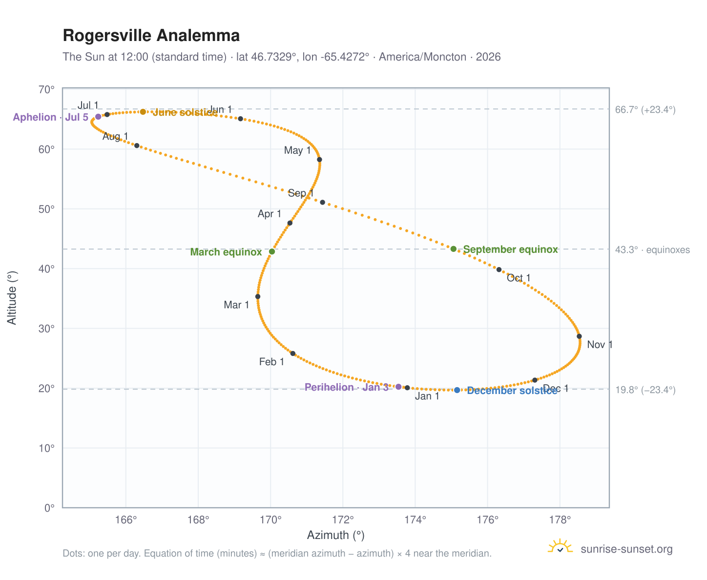 Rogersville analemma chart: the Sun at 12:00 (standard time) through the year