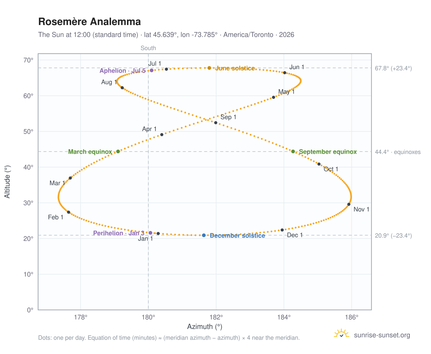 Rosemère analemma chart: the Sun at 12:00 (standard time) through the year