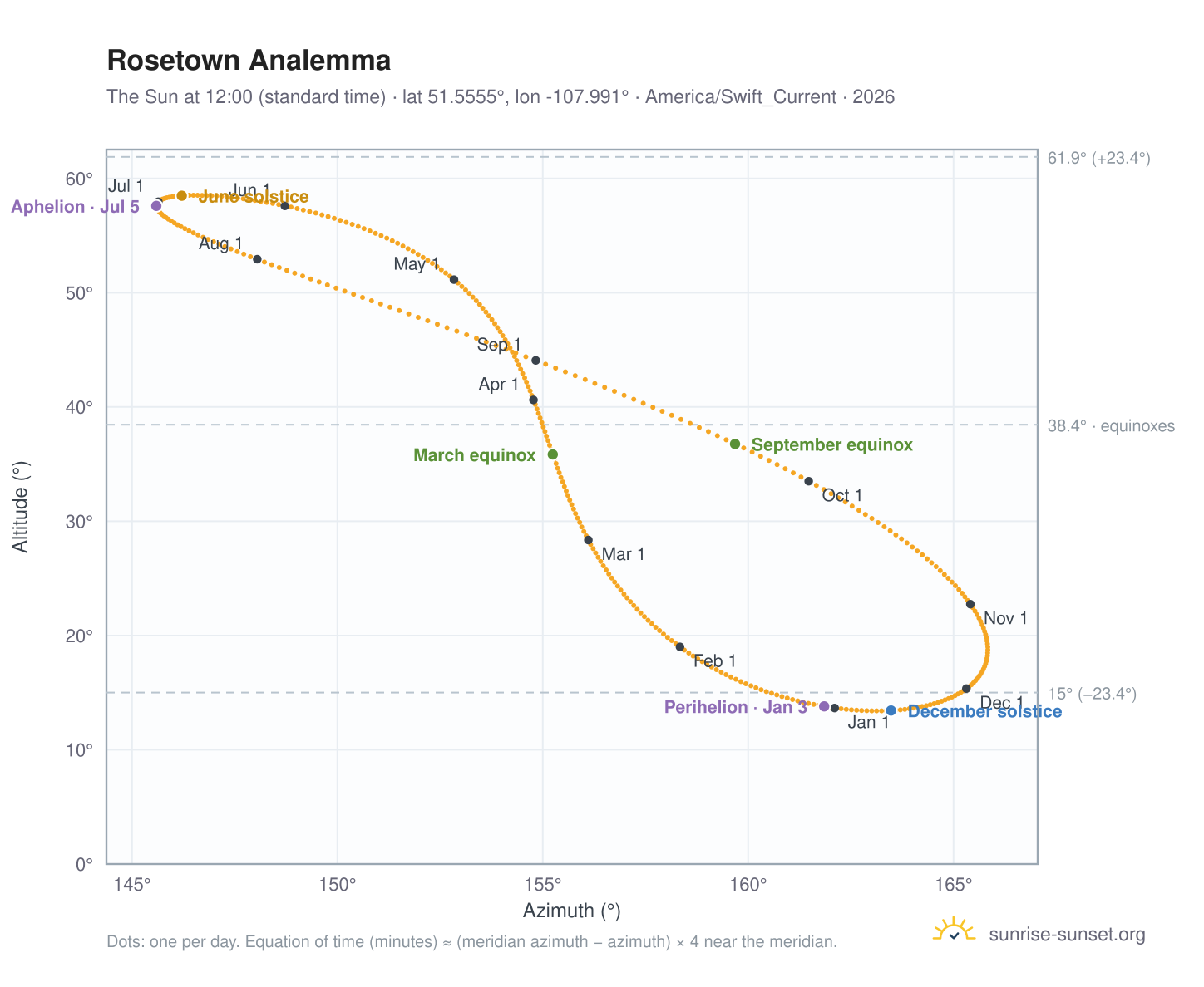 Rosetown analemma chart: the Sun at 12:00 (standard time) through the year