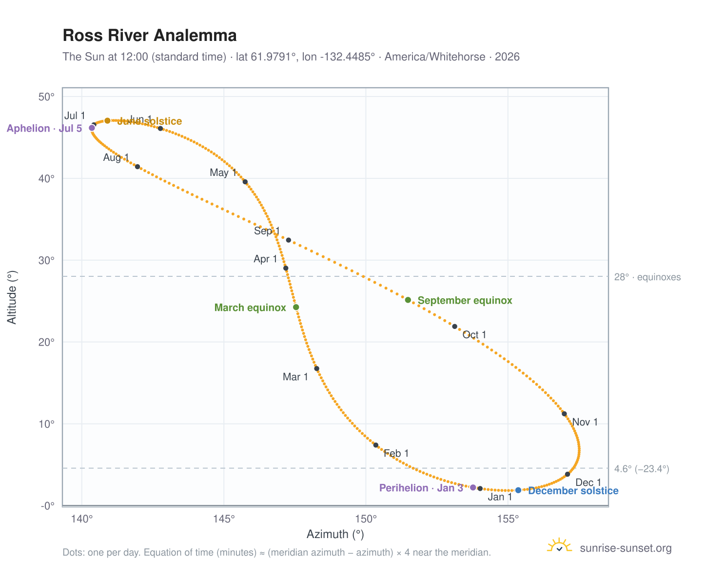 Ross River analemma chart: the Sun at 12:00 (standard time) through the year