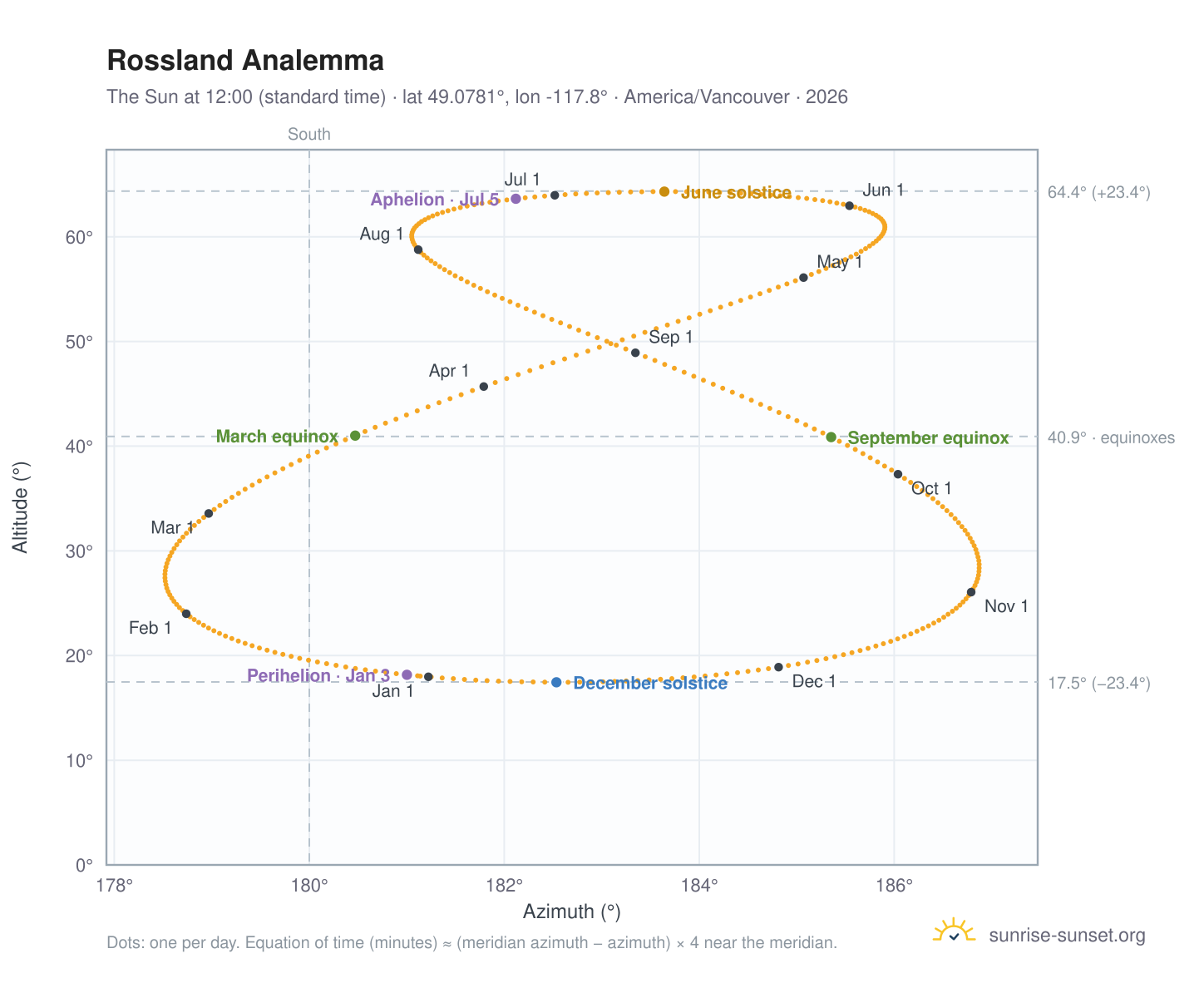 Rossland analemma chart: the Sun at 12:00 (standard time) through the year