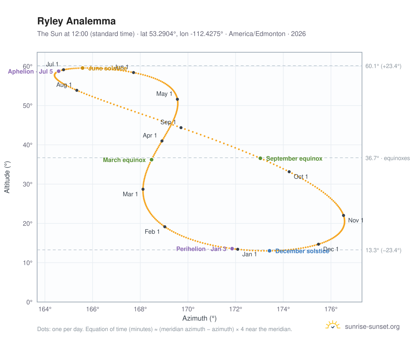 Ryley analemma chart: the Sun at 12:00 (standard time) through the year