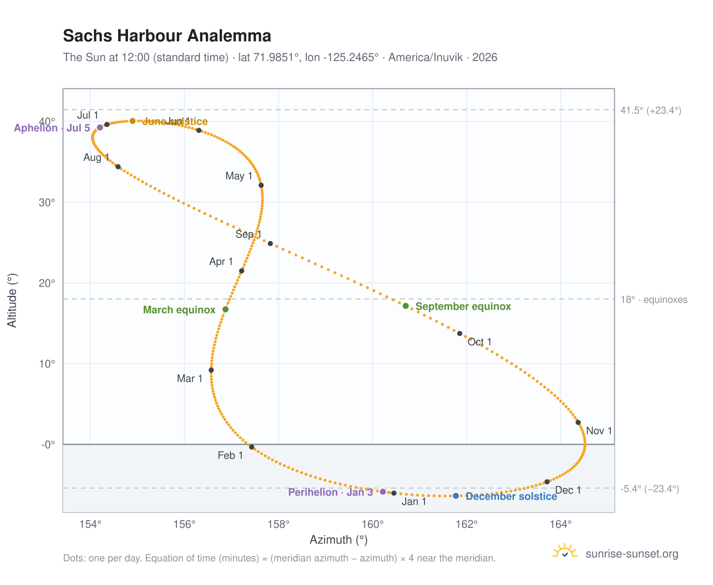 Sachs Harbour analemma chart: the Sun at 12:00 (standard time) through the year