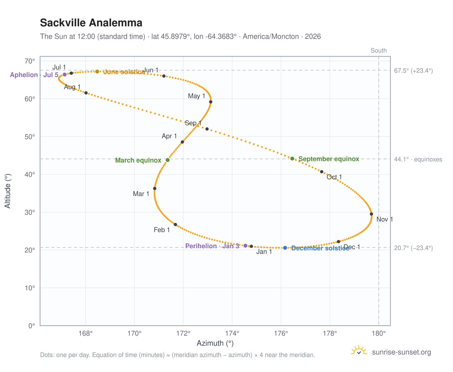 Sackville analemma chart: the Sun at 12:00 (standard time) through the year