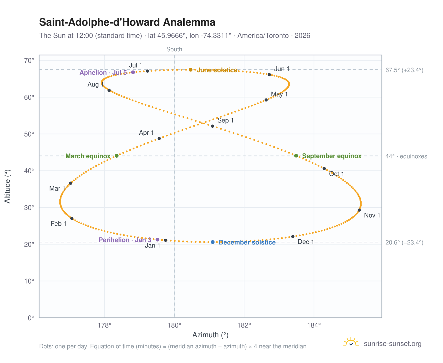 Saint-Adolphe-d'Howard analemma chart: the Sun at 12:00 (standard time) through the year