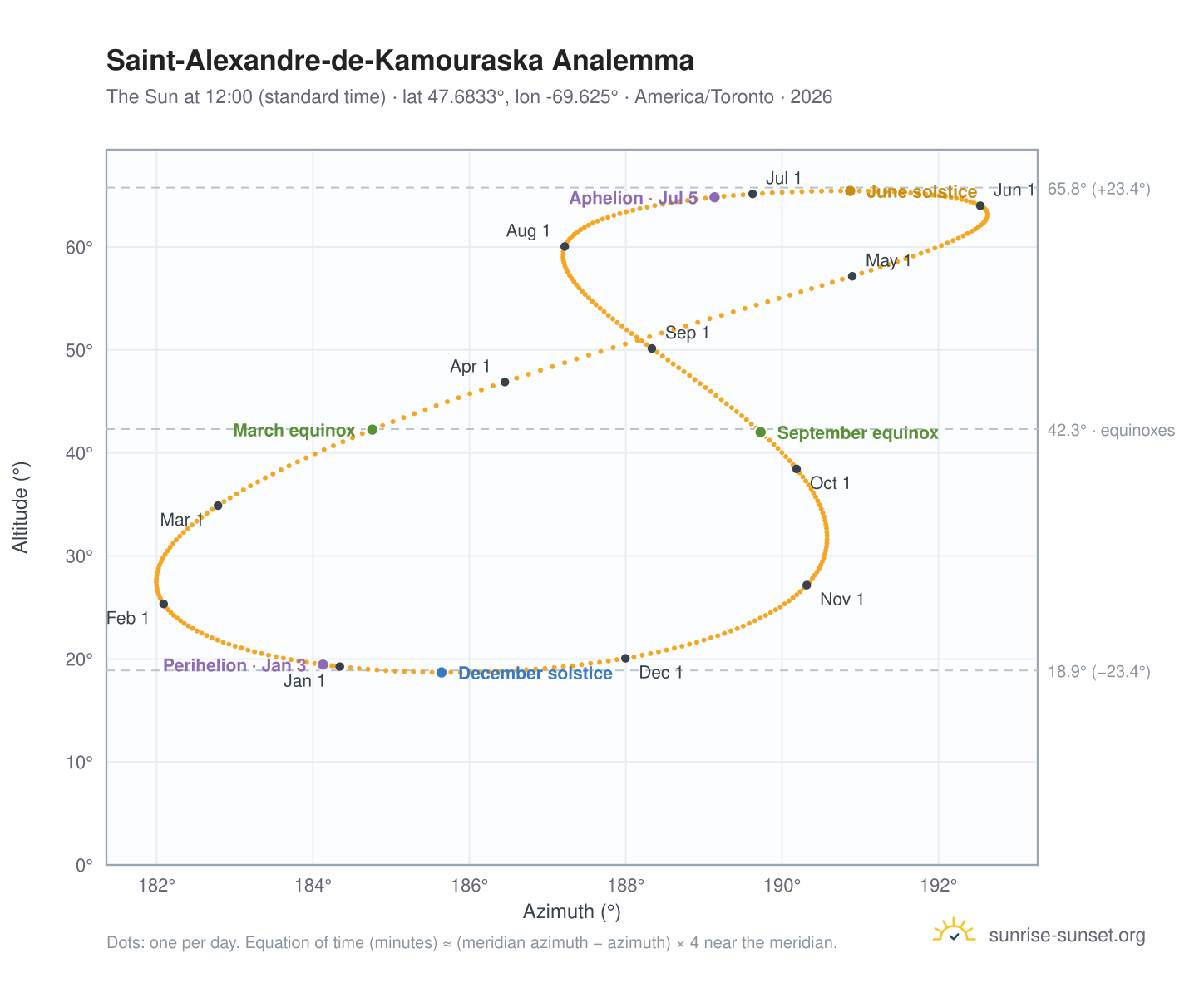 Saint-Alexandre-de-Kamouraska analemma chart: the Sun at 12:00 (standard time) through the year