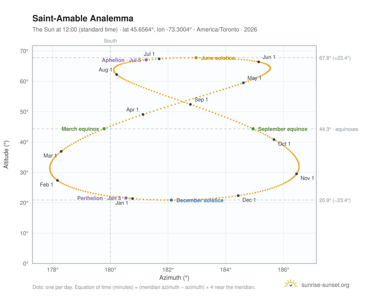 Saint-Amable analemma chart: the Sun at 12:00 (standard time) through the year