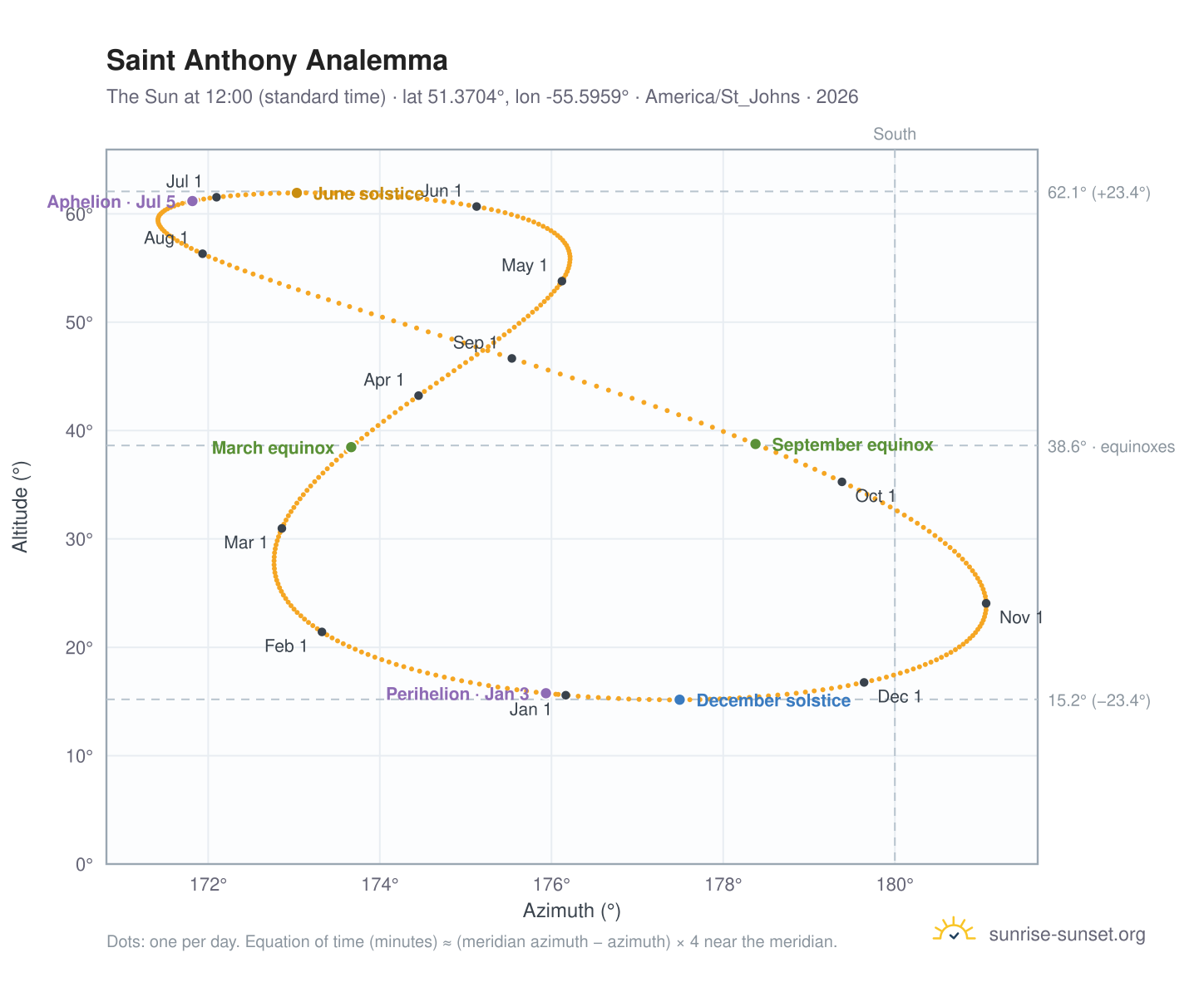 Saint Anthony analemma chart: the Sun at 12:00 (standard time) through the year