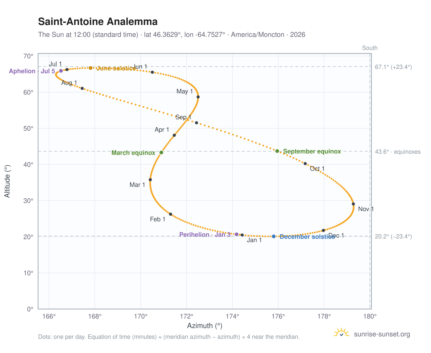 Saint-Antoine analemma chart: the Sun at 12:00 (standard time) through the year