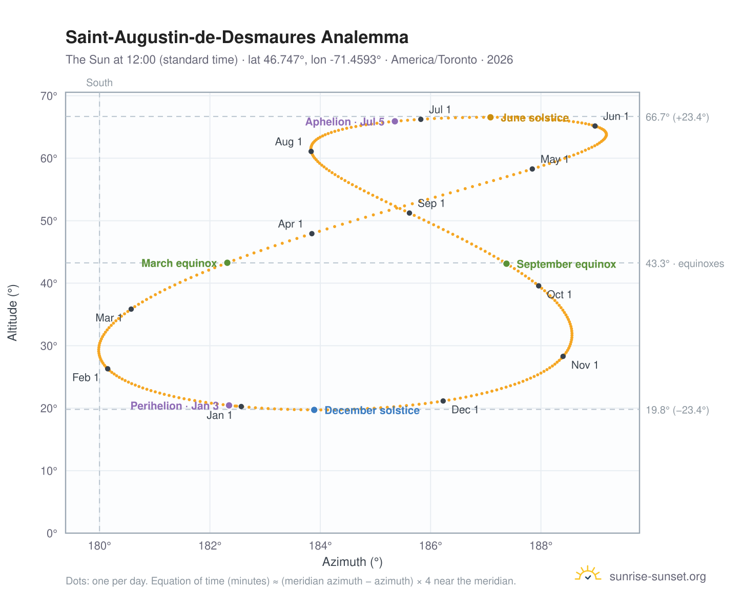 Saint-Augustin-de-Desmaures analemma chart: the Sun at 12:00 (standard time) through the year
