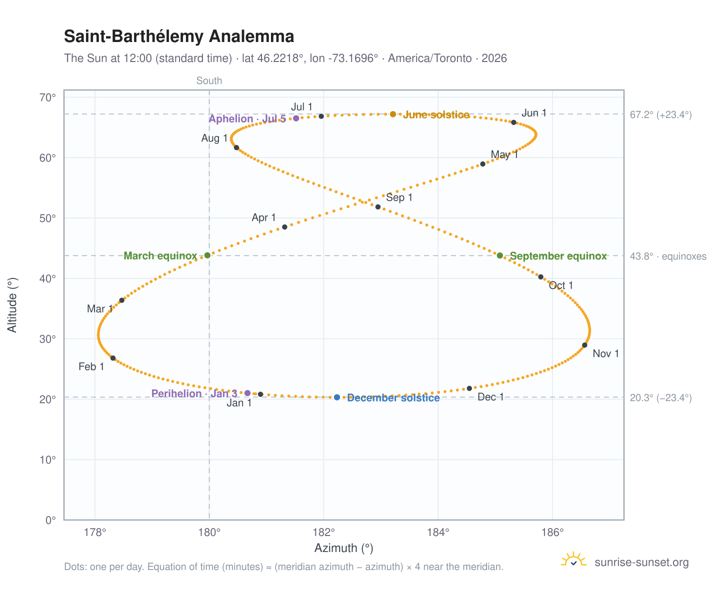 Saint-Barthélemy analemma chart: the Sun at 12:00 (standard time) through the year