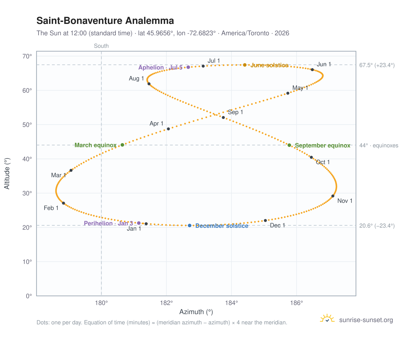 Saint-Bonaventure analemma chart: the Sun at 12:00 (standard time) through the year