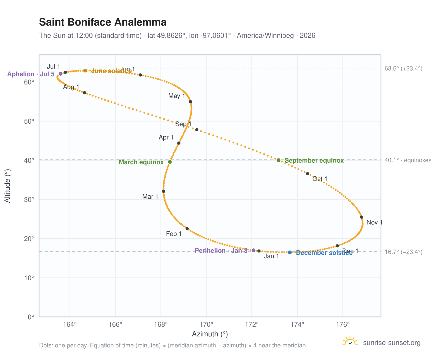 Saint Boniface analemma chart: the Sun at 12:00 (standard time) through the year