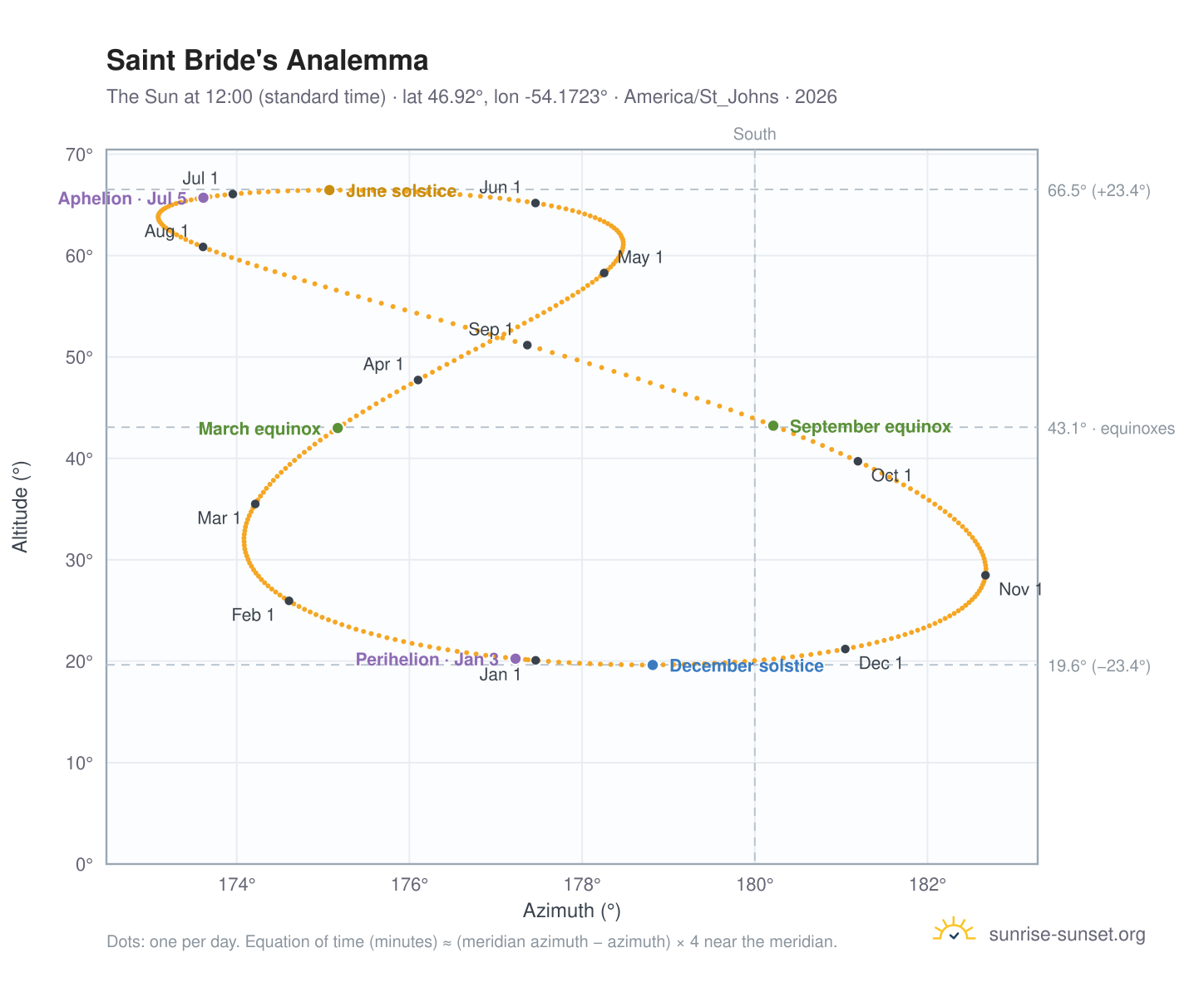 Saint Bride's analemma chart: the Sun at 12:00 (standard time) through the year