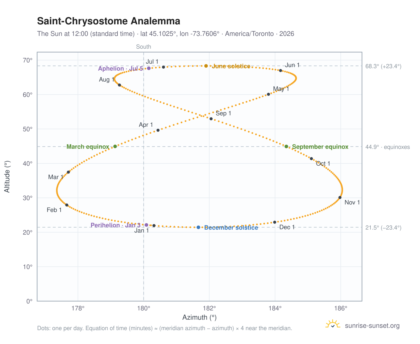 Saint-Chrysostome analemma chart: the Sun at 12:00 (standard time) through the year