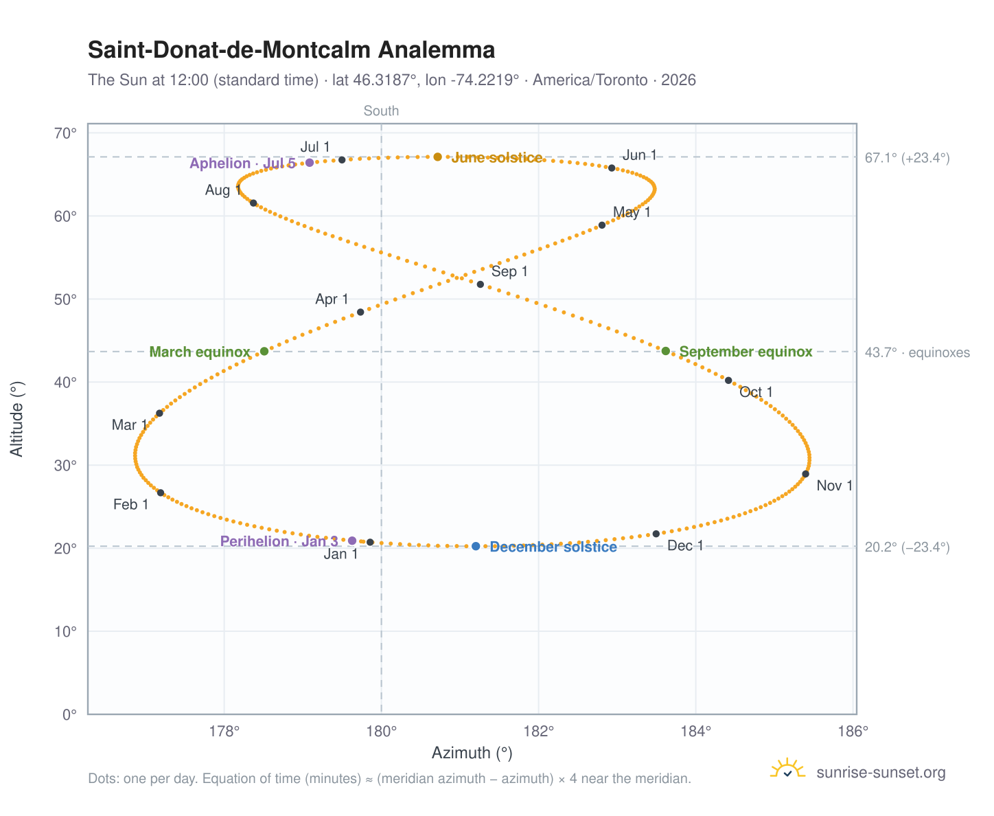 Saint-Donat-de-Montcalm analemma chart: the Sun at 12:00 (standard time) through the year