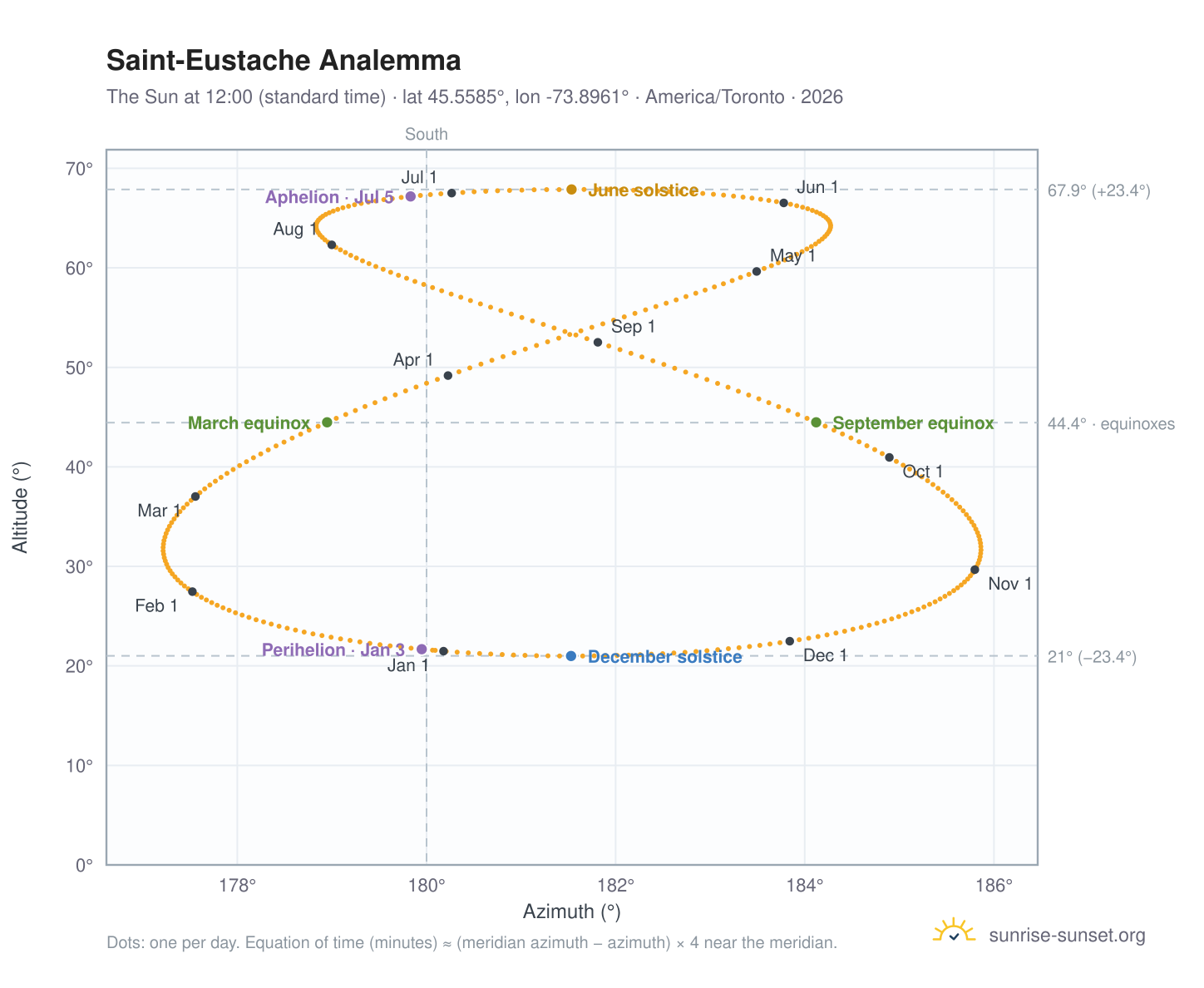 Saint-Eustache analemma chart: the Sun at 12:00 (standard time) through the year