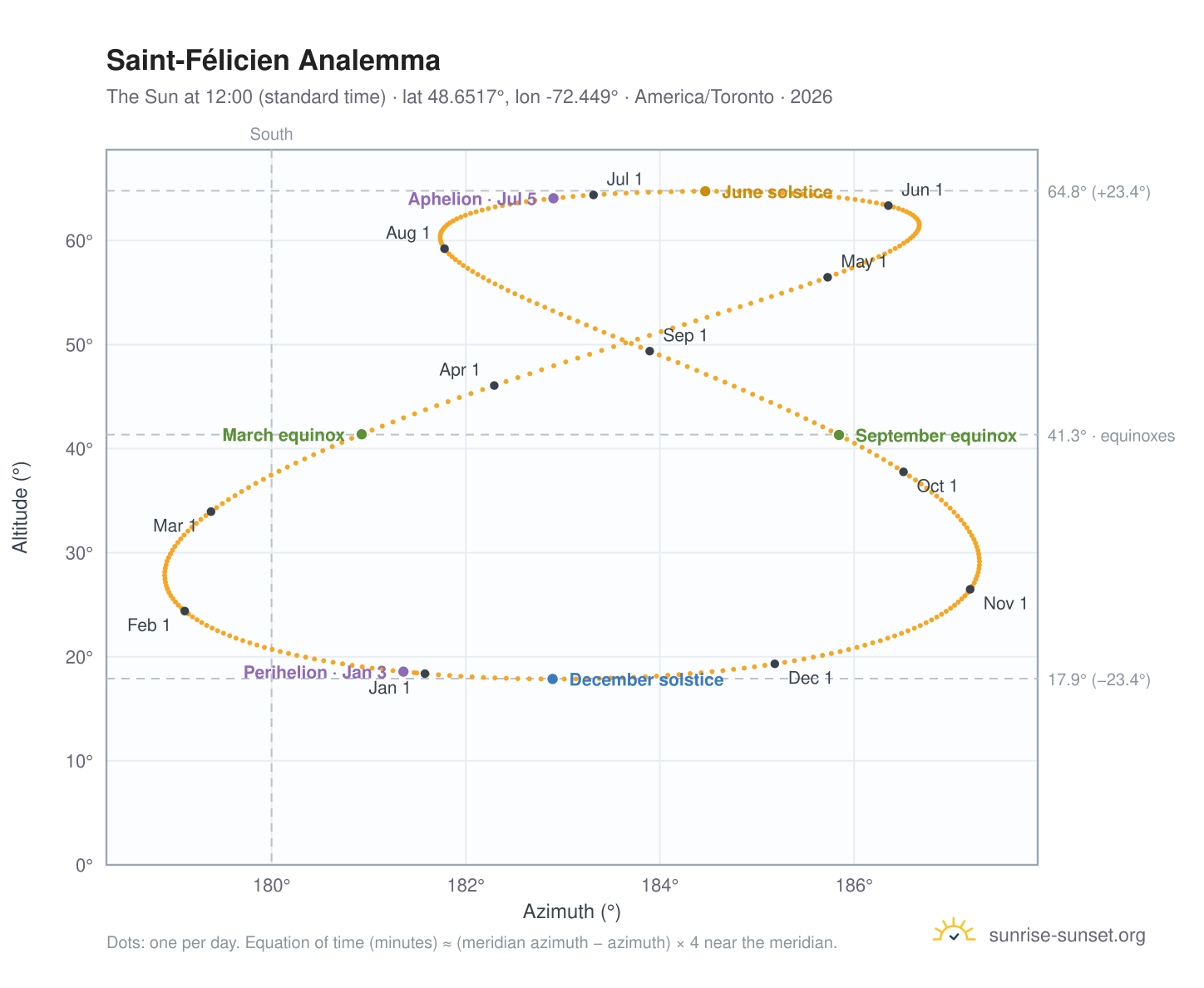 Saint-Félicien analemma chart: the Sun at 12:00 (standard time) through the year