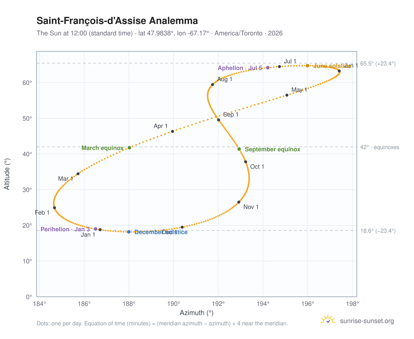 Saint-François-d'Assise analemma chart: the Sun at 12:00 (standard time) through the year